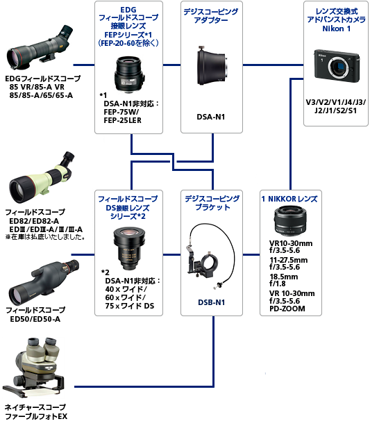 レンズ洫アドバンストカメラ システムチャート