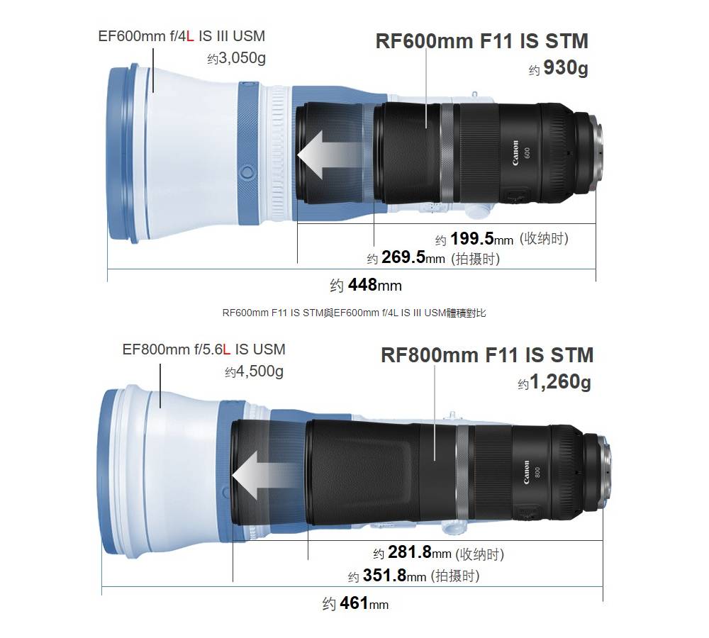 CANON佳能發佈RF600mm/RF800mm超遠攝定焦鏡頭 蘋果新聞-蘋果網