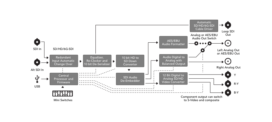 Mini Converters SDI to Analog 4K